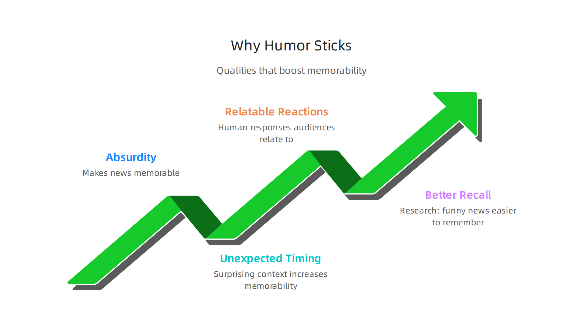 An infographic detailing the elements that make humorous news memorable, such as absurdity, unexpected timing, and relatable human reactions.