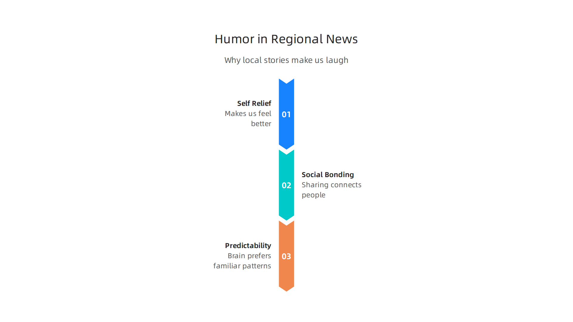 The psychology behind regional news humor reveals how it offers self-relief, builds social bonds, and provides a comforting, predictable pattern for our brains.