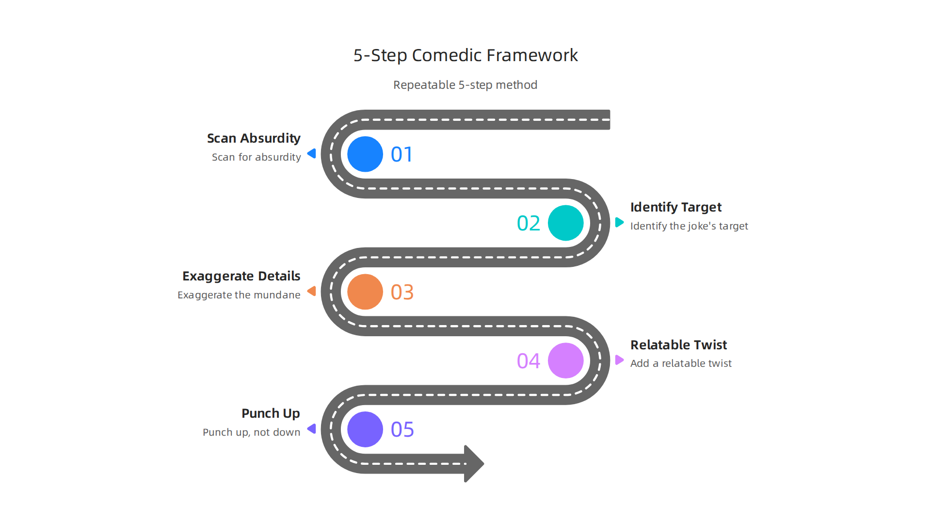 This framework helps analyze local news for humor: scan for absurdity, identify the joke's target, exaggerate details, add a relatable twist, and ensure to 'punch up' ethically.