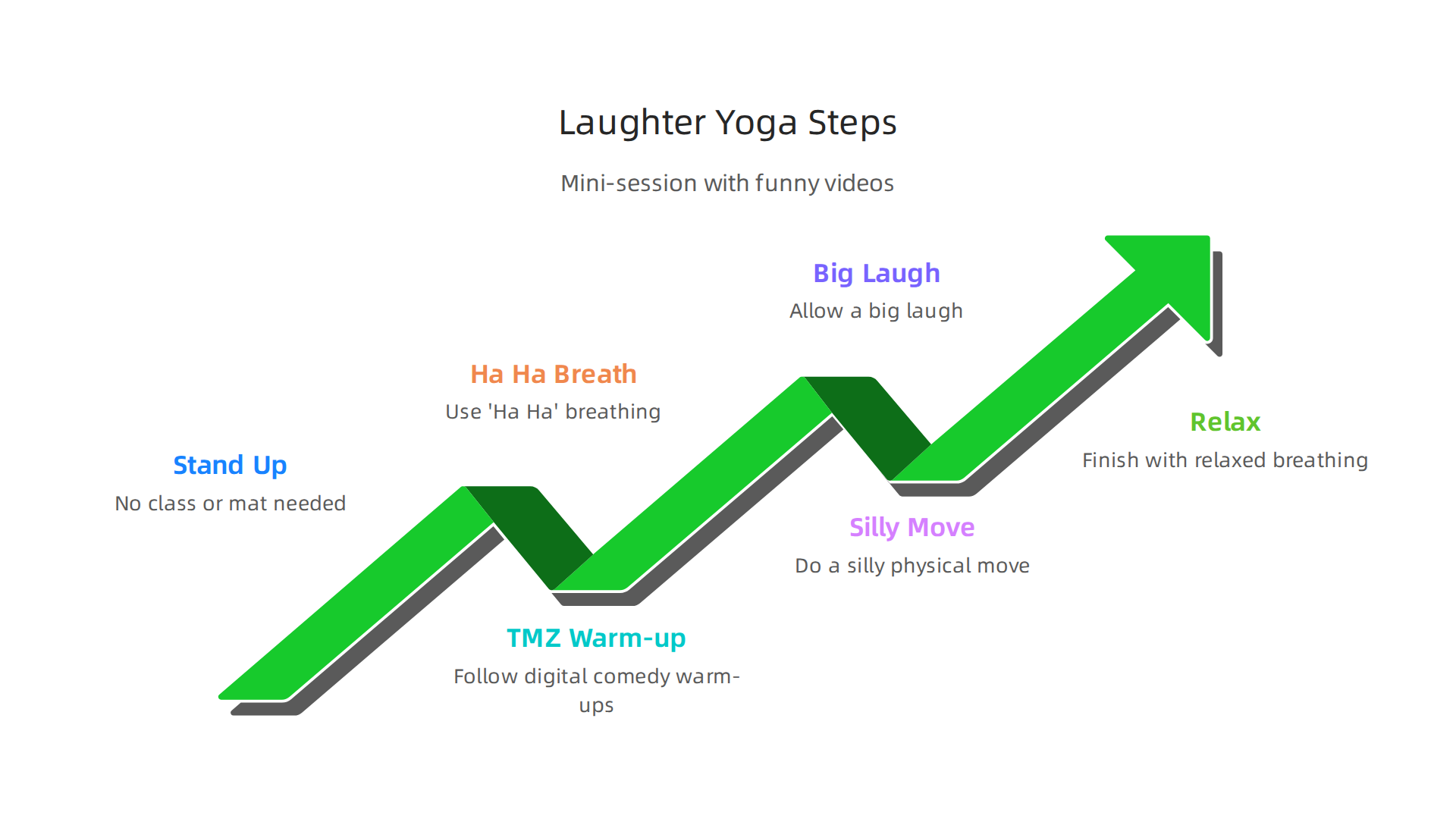 An infographic illustrating the simple steps of a laughter yoga mini-session, combining digital comedy warm-ups with physical movement.