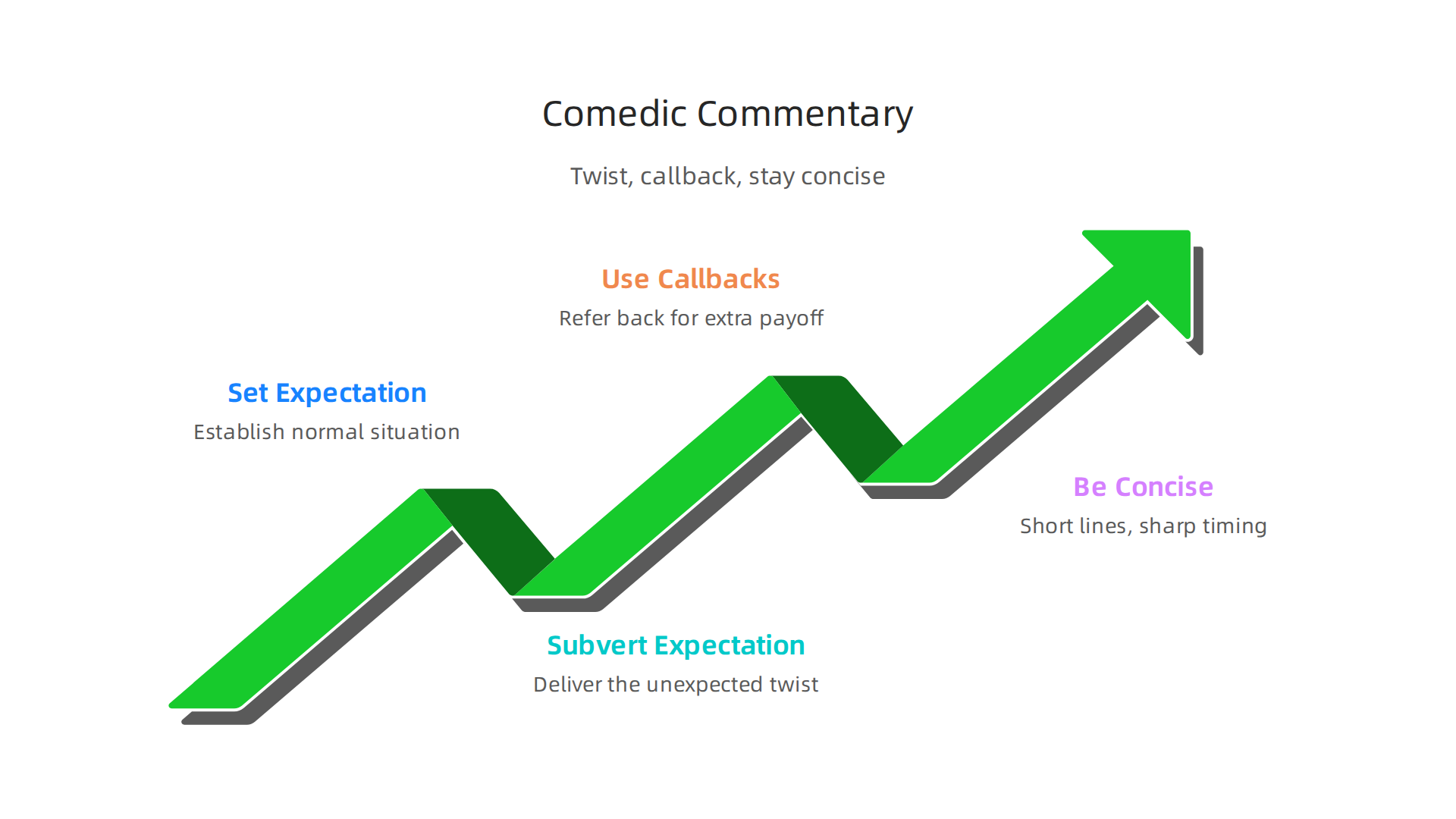 A visual guide to writing funny commentary: using twists, callbacks, and keeping it concise.