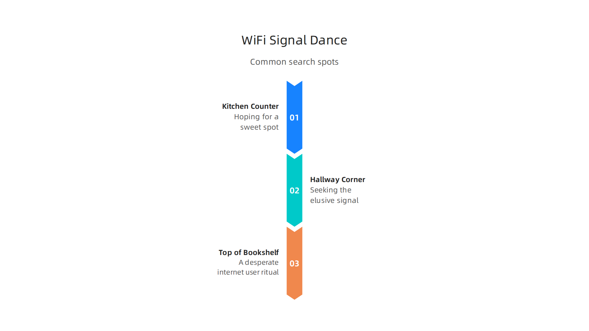 The universal ritual of searching for WiFi signal in unexpected places around the home.