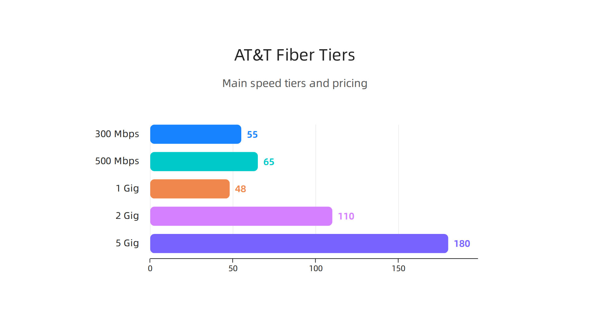 A breakdown of AT&T Fiber's main speed tiers and their approximate monthly pricing.