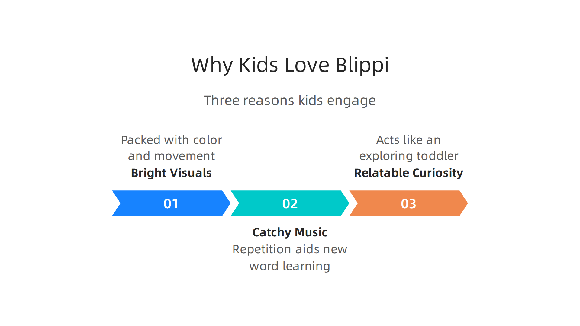 Blippi's engaging format captivates young audiences through vibrant visuals, memorable music, and relatable curiosity.