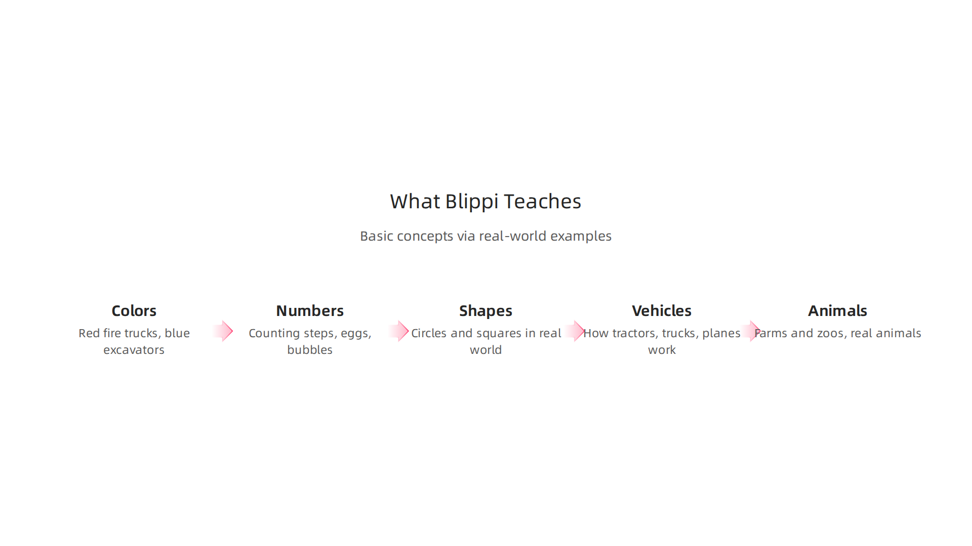 Blippi videos introduce basic concepts through real-world examples, from colors to animals.