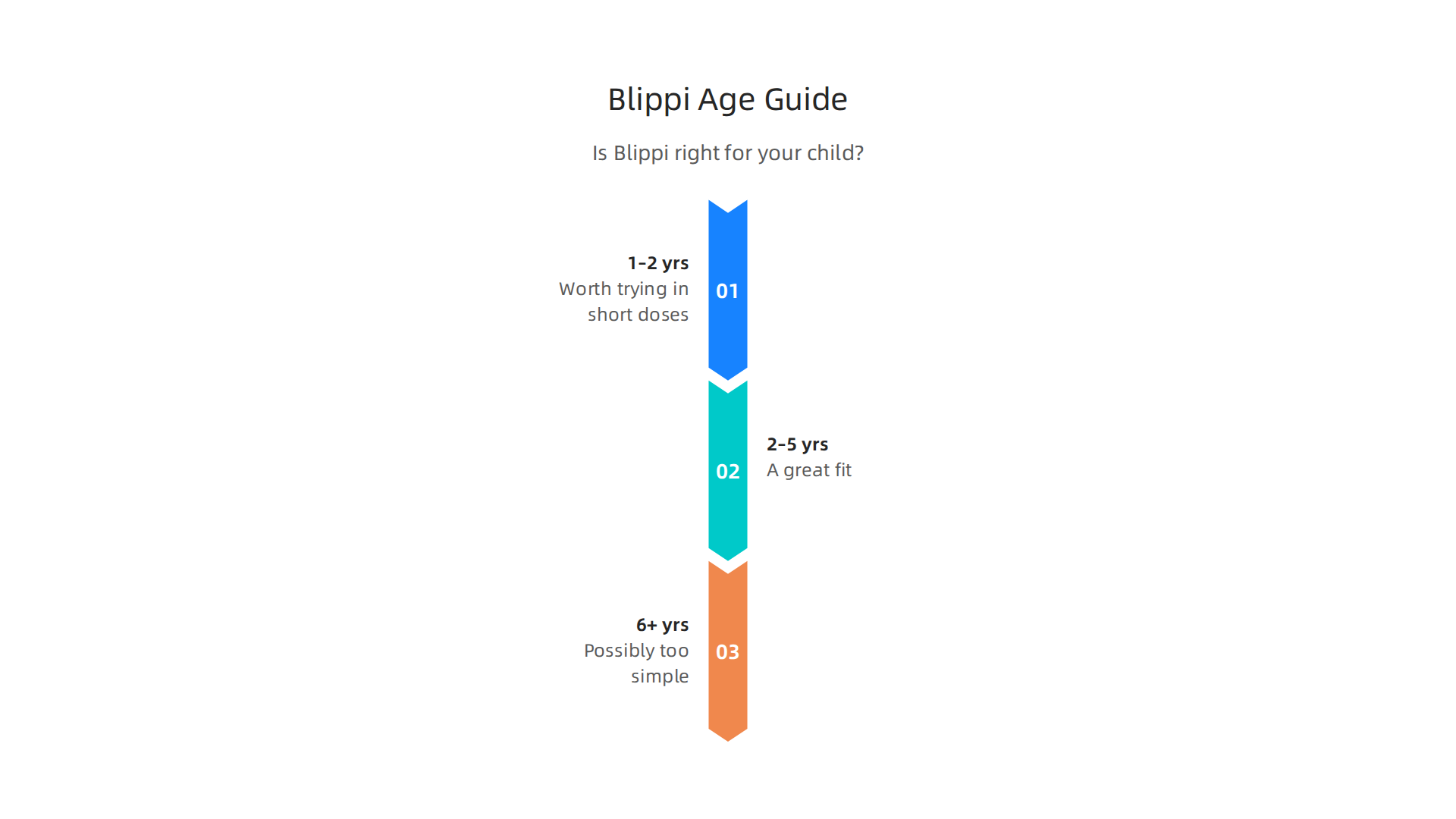 A guide to Blippi's age suitability, from toddlers to early school-aged children.