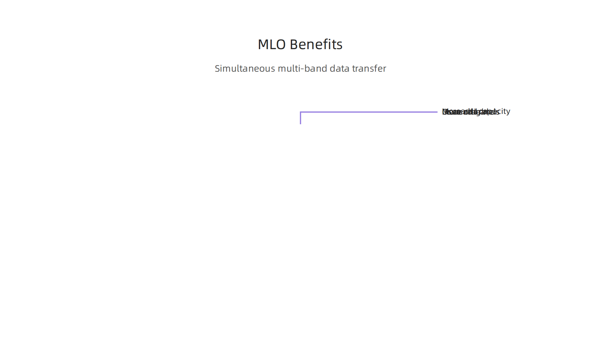 Multi-Link Operation (MLO) in Wi-Fi 7 enables simultaneous data transfer across multiple bands for superior performance and reliability.