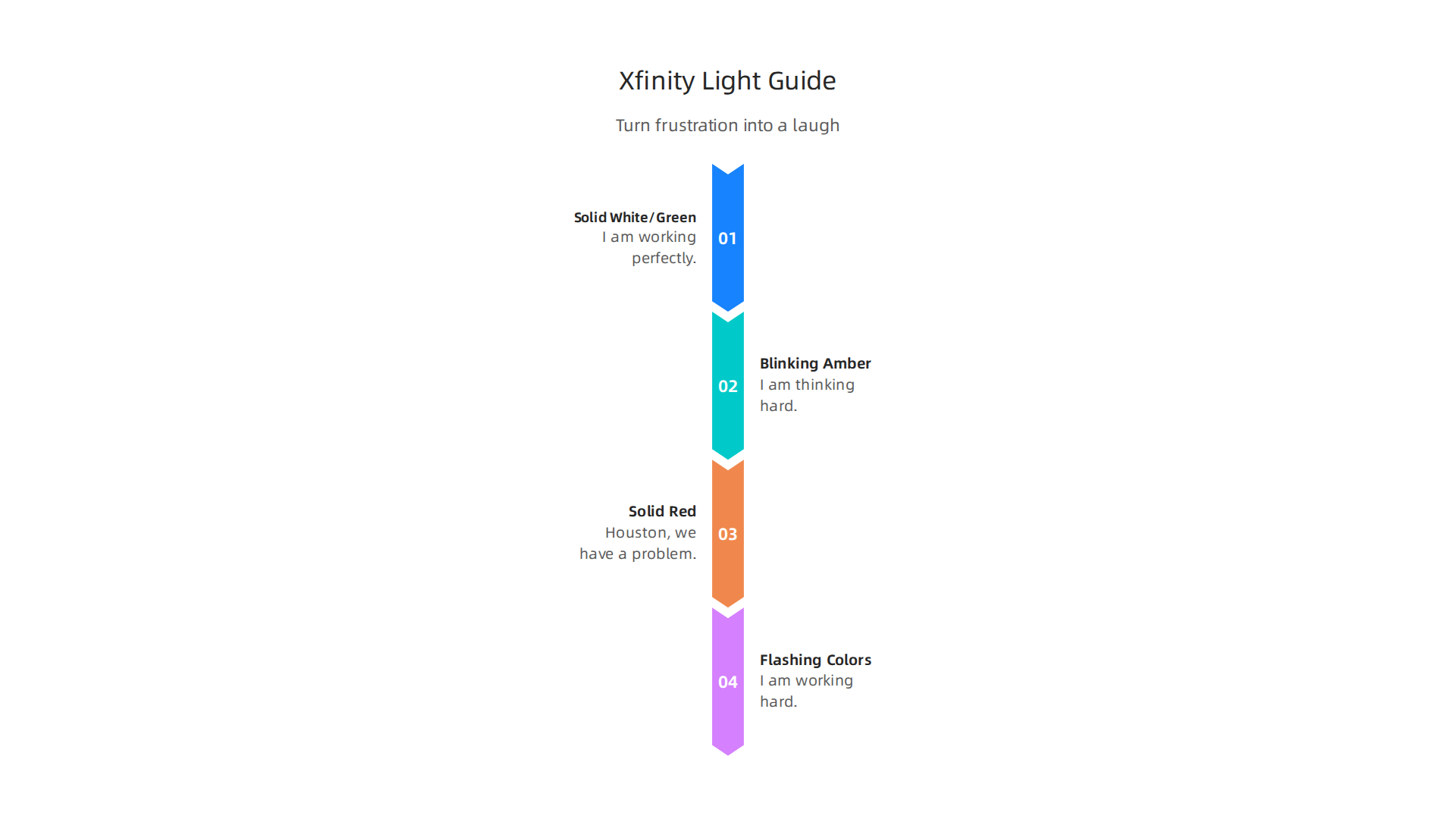 An infographic translating the meaning of Xfinity WiFi Gateway indicator lights.