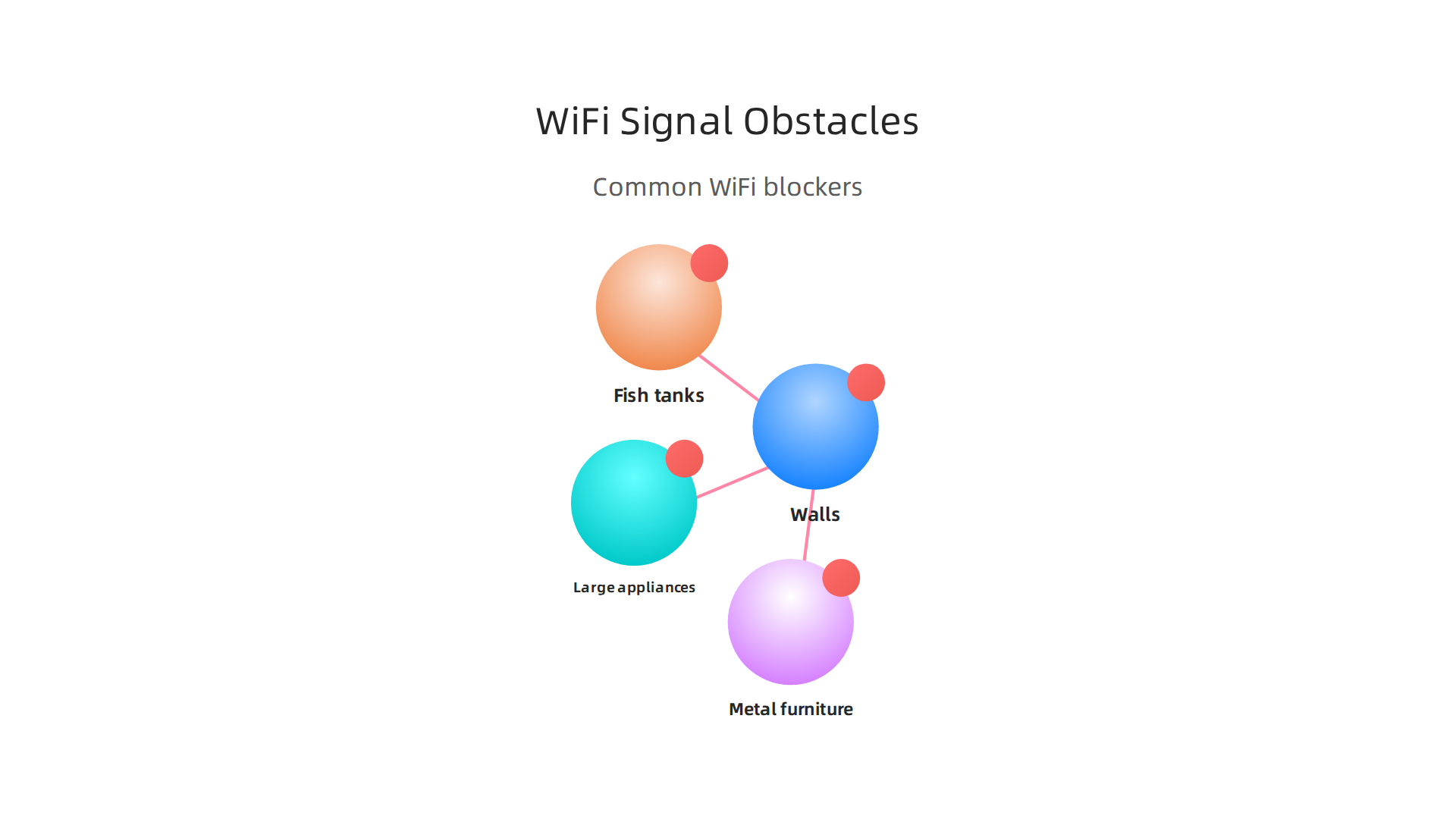An infographic showing common household items and structures that can block or degrade Wi-Fi signals.