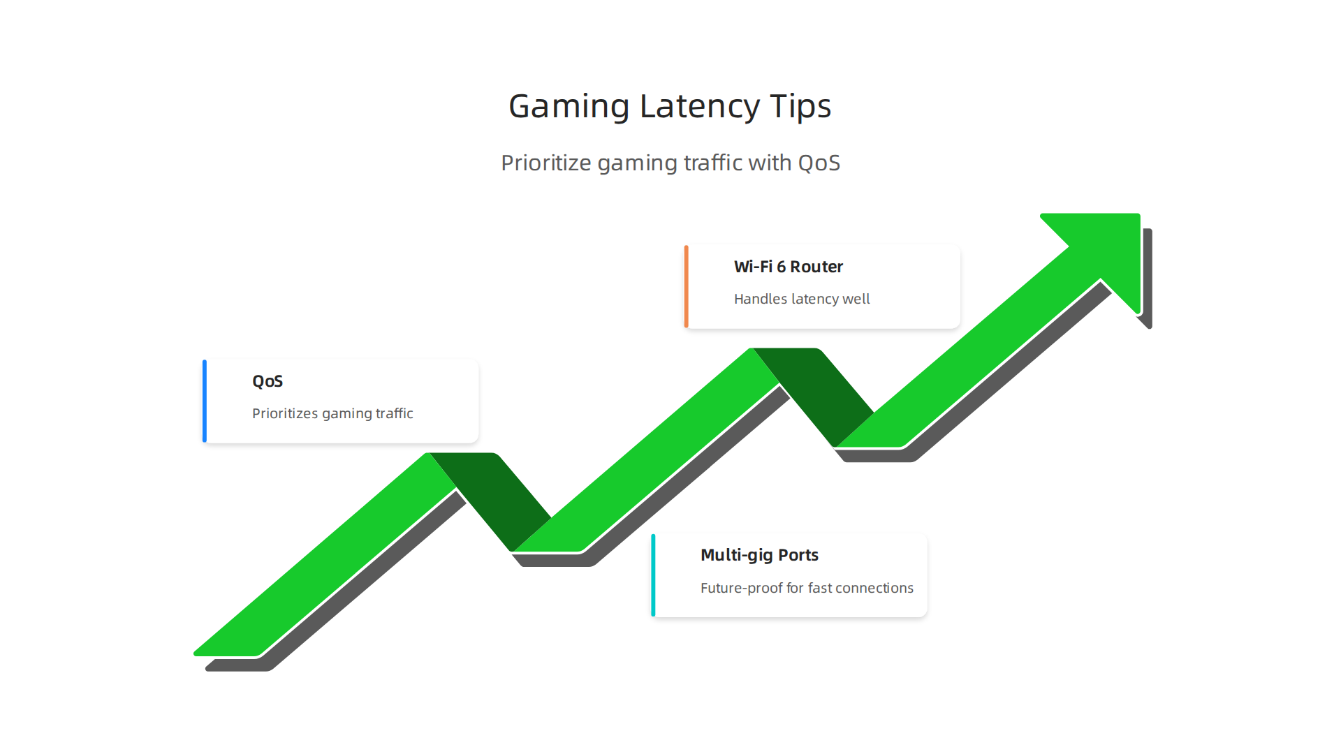 Key features to look for in a router to minimize latency and improve your online gaming experience.