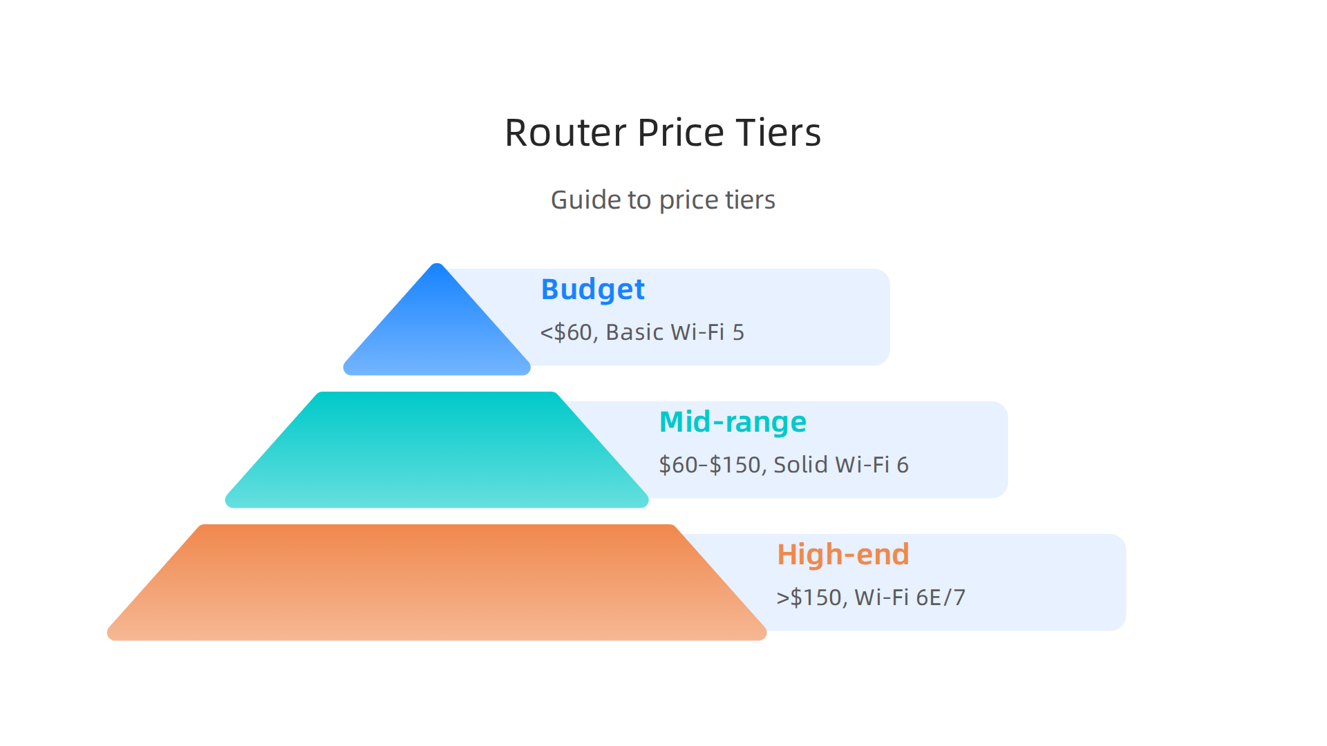 A guide to router price ranges, detailing what features you get and who each category is best suited for.