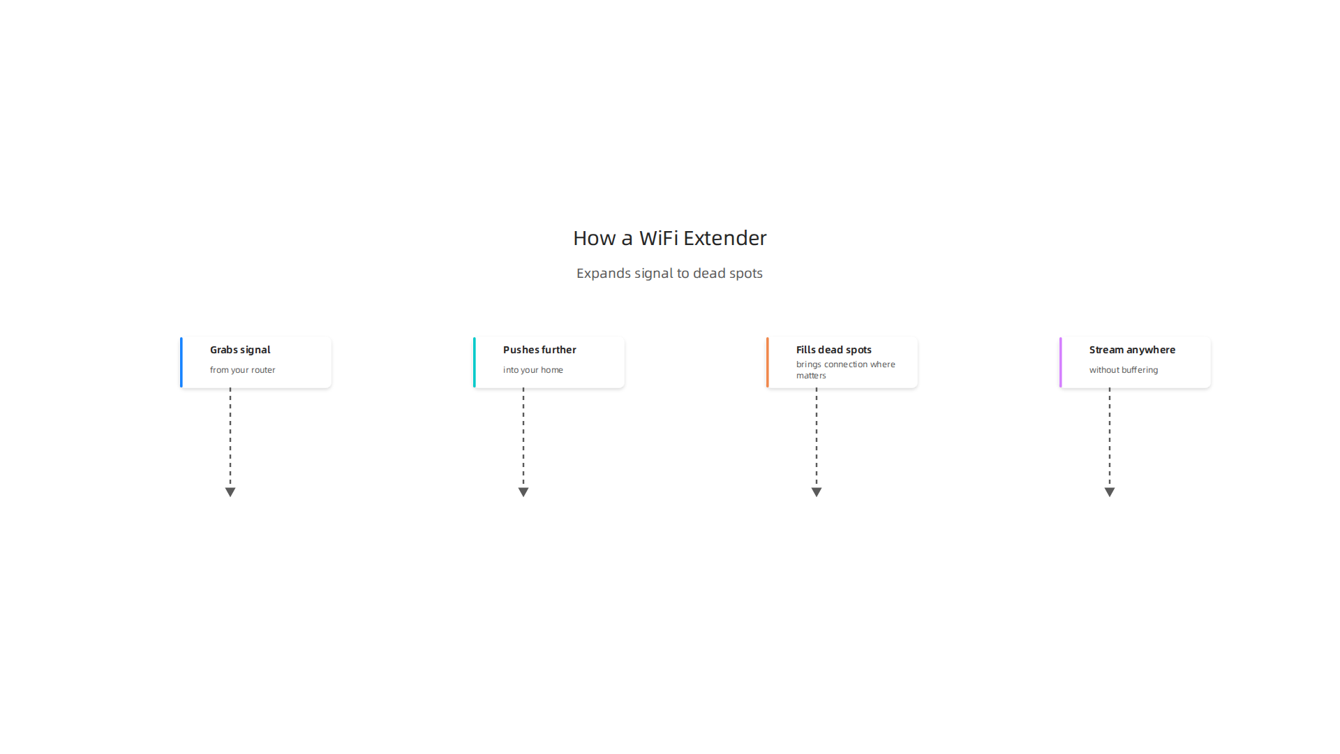 Visualizing the core function of a portable WiFi extender to effectively expand network coverage within a home.