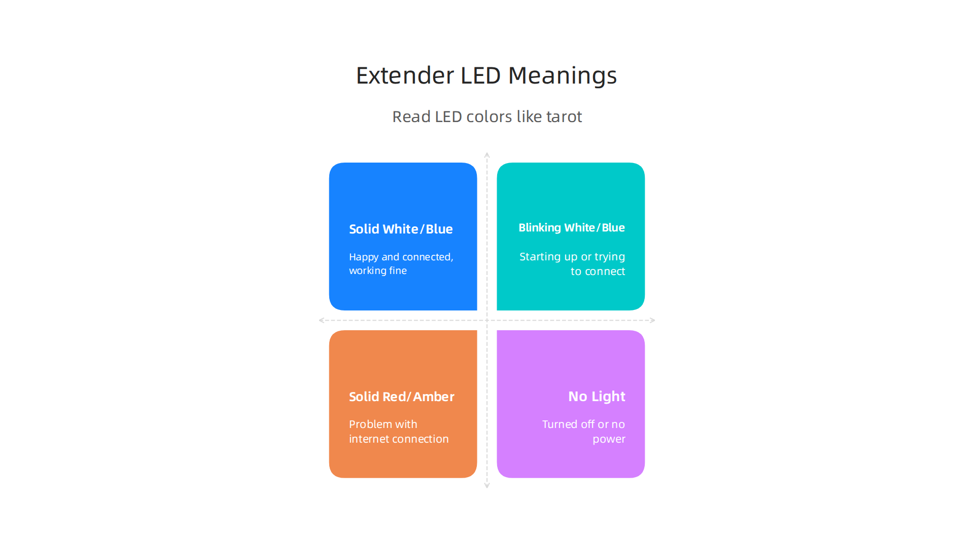 A visual guide to understanding the diagnostic light indicators on your eero extender.