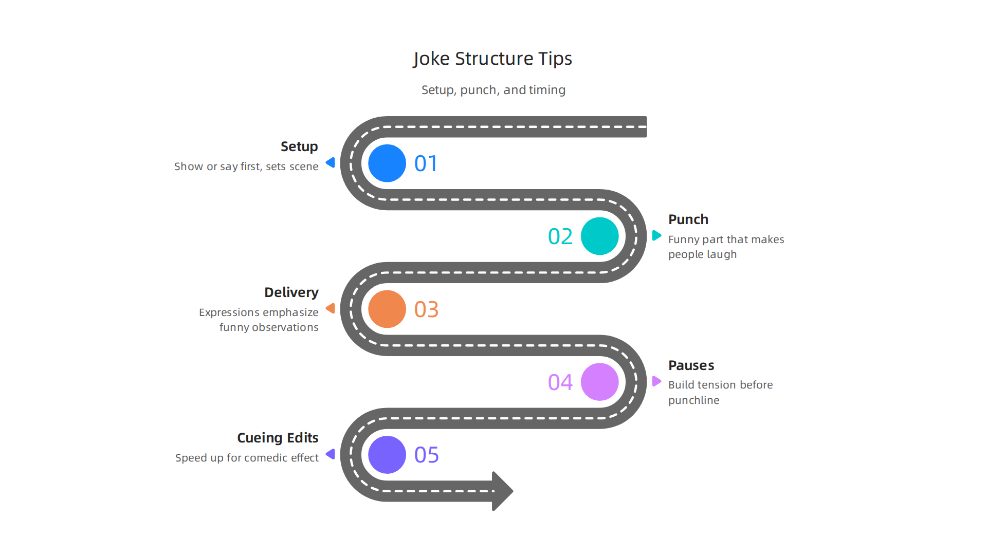 Essential elements for writing a comedic video and practical tips for effective on-camera delivery.