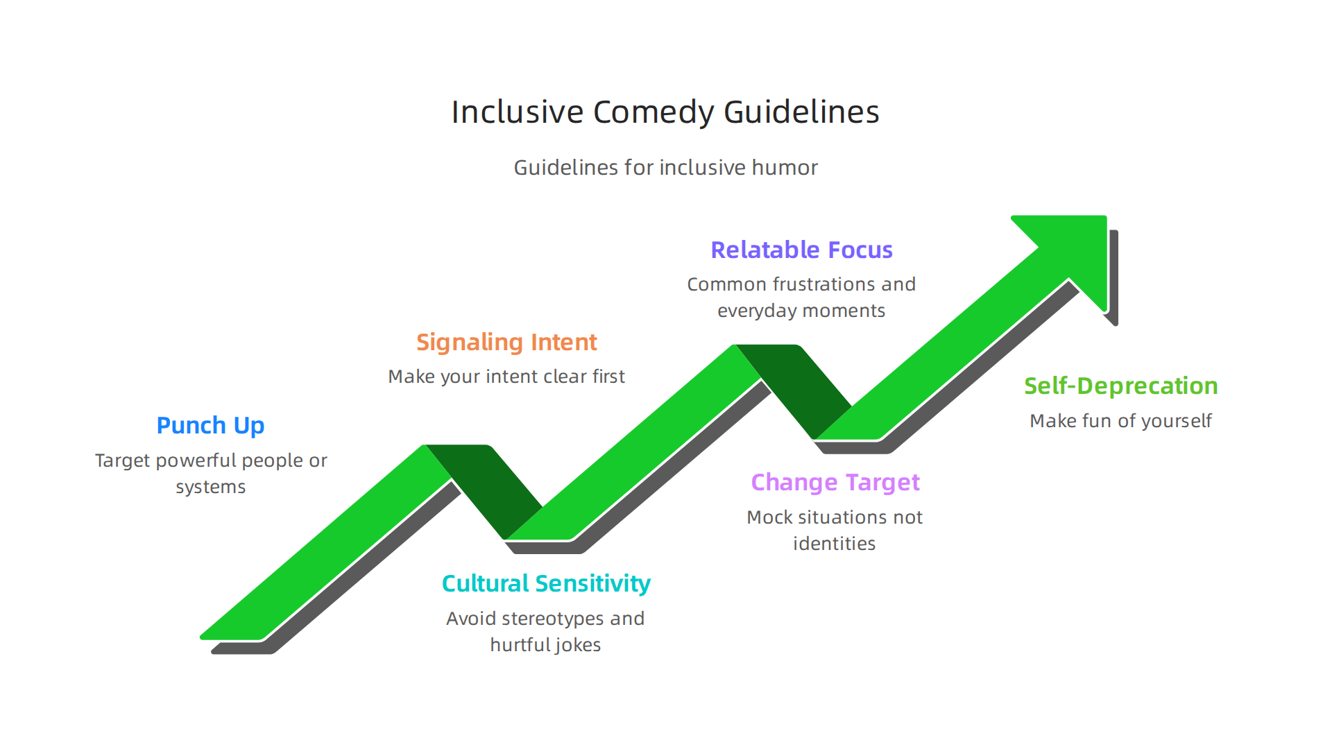 Key principles for creating funny videos that are welcoming and avoid common pitfalls.