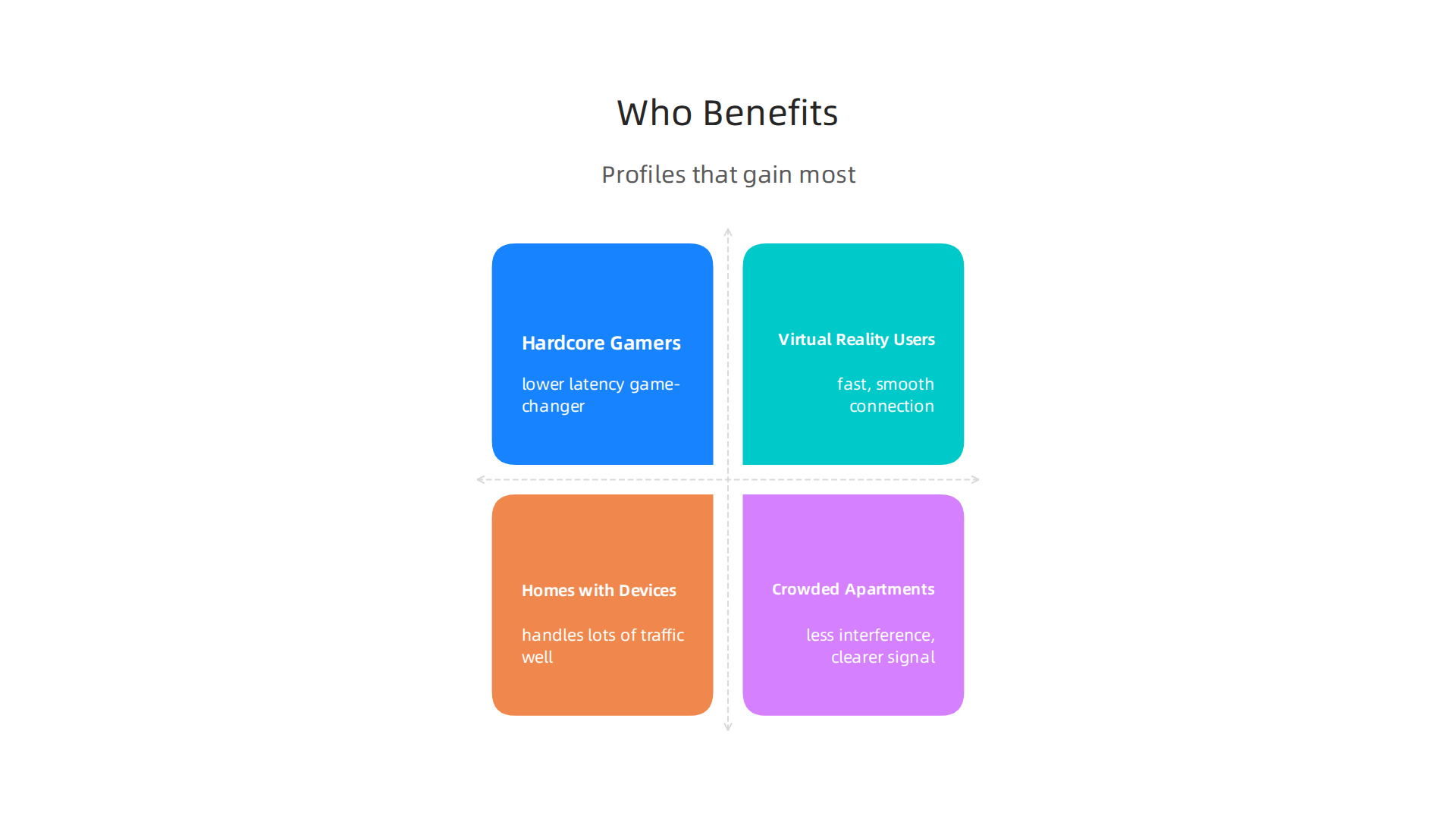 A list of typical user profiles and home situations that stand to gain the most from upgrading to WiFi 6E.