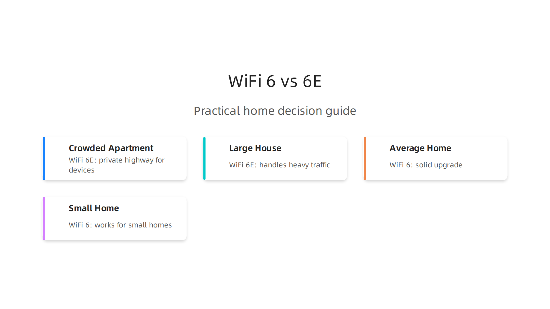 A practical decision table guiding users to choose between WiFi 6 and WiFi 6E based on their specific home environment and usage patterns.