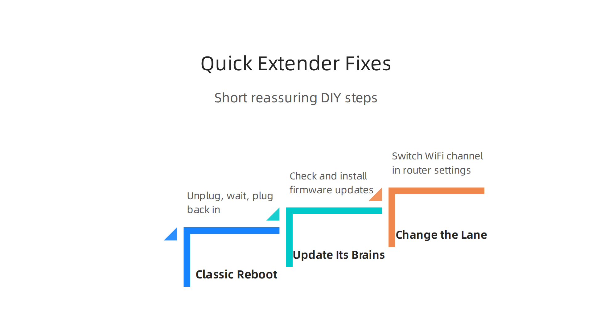 Three easy DIY steps to troubleshoot and improve your WiFi extender's performance quickly.