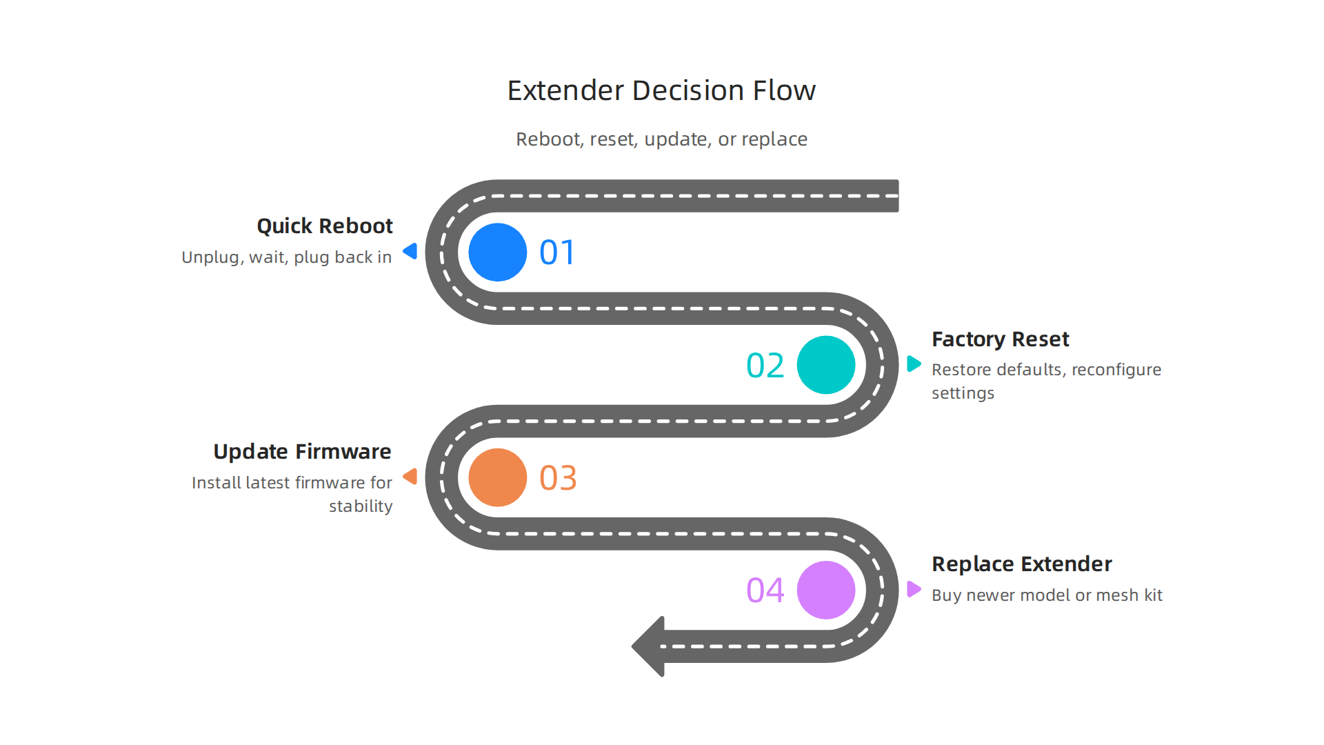 A step-by-step decision flow for troubleshooting a WiFi extender: reboot, reset, update firmware, or replace.